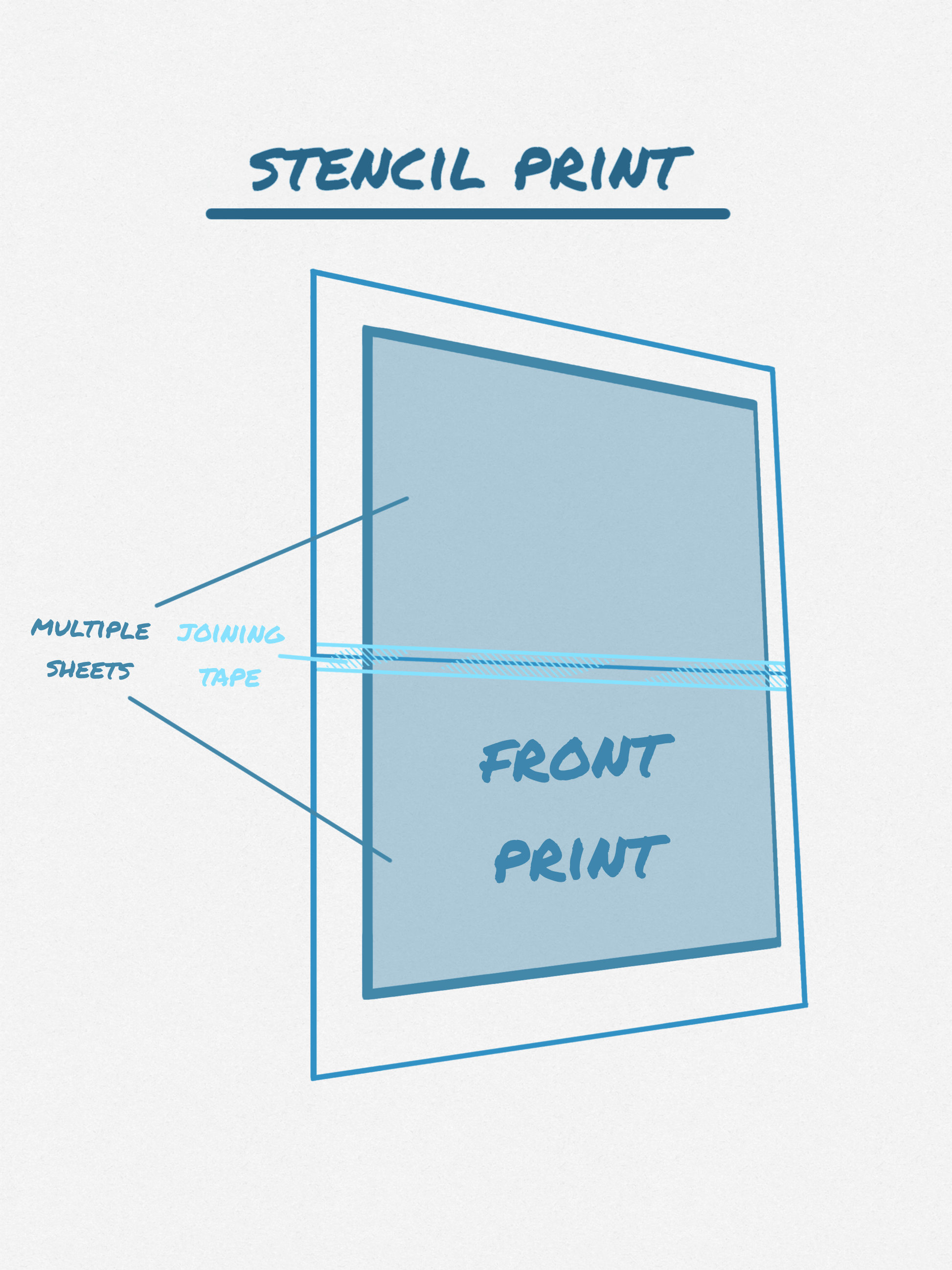 Diagram of a stencil print with labeled parts on a white background
