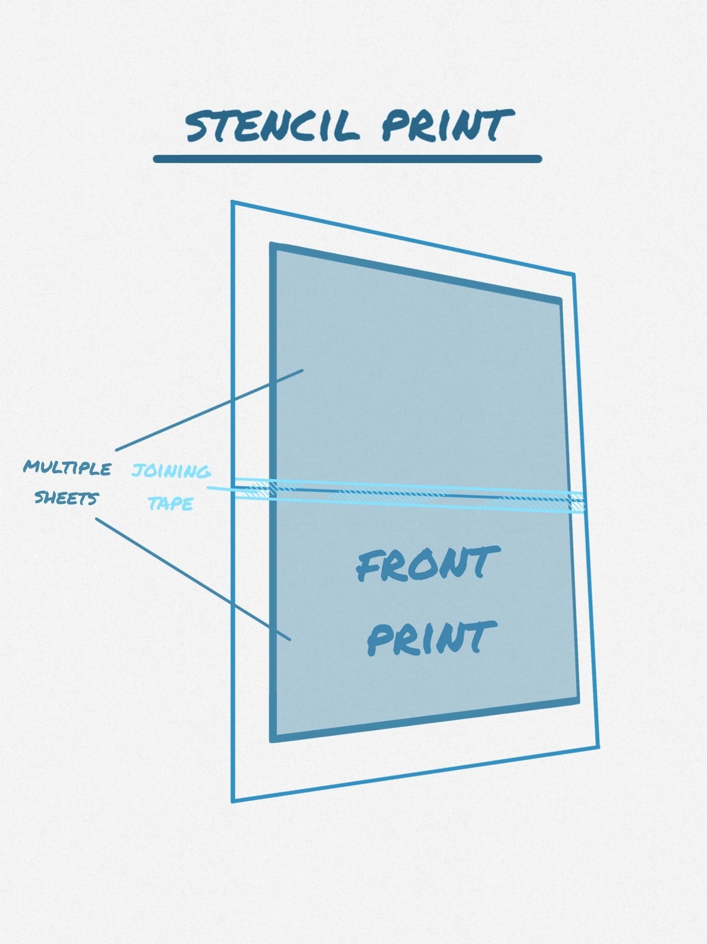 Diagram of a stencil print setup with multiple sheets and tape.